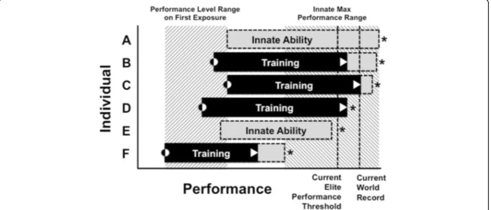 Fig. 1 A theoretical model illustrating inter-individual variation in performance and potential (reproduced from [8])