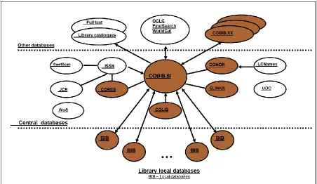 Fig. 1. COBISS system with connected databases 
