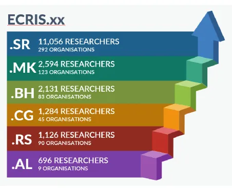 Fig. 3. E-CRIS in COBISS.net network 