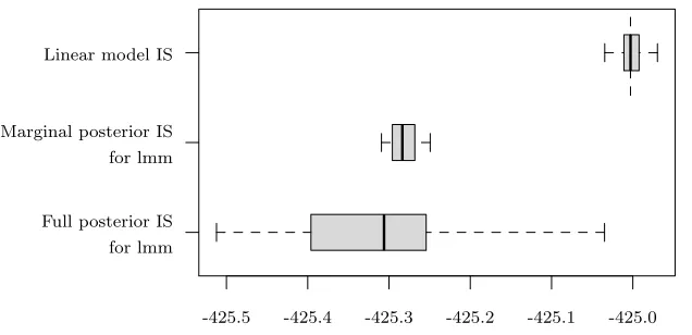 Figure 1: Variation of the log marginal likelihood estimates for the linear model andlinear mixed model (lmm) over 50 replicates