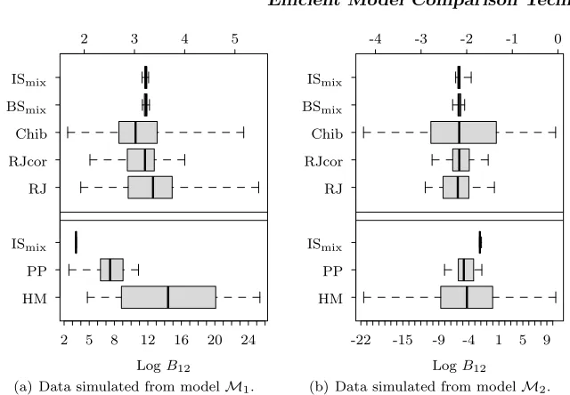 Figure 3: Variability of the log Bayes factor estimates based on 50 Monte Carlo repeatsfor the importance sampling method with mixture proposals (ISmix), bridge samplingmethod with mixture proposals (BSmix), Chib’s method (Chib), reversible jump MCMC(RJ), corrected reversible jump MCMC (RJcor), power posteriors (PP) and harmonicmean (HM) methods (note the diﬀerent scales for the top and bottom plots).