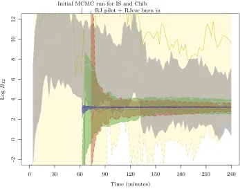 Figure 4: Evolution of log Bayes factor estimates in favour of model M1 as a func-tion of computation time