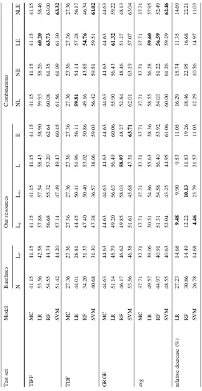 Table 5 F-measure based on cross-domain experiments for Task 1