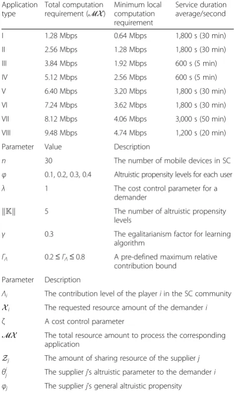 Table 1 Application and system parameters used in the simulationexperiment