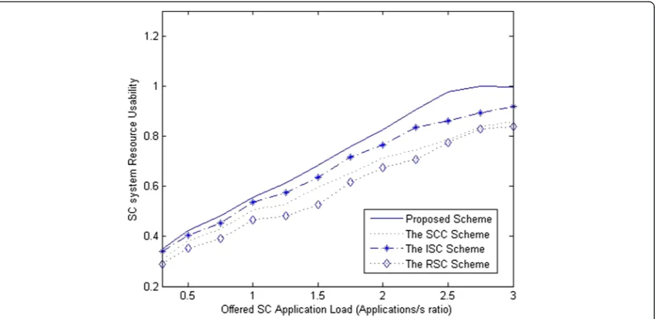 Fig. 1 SC system resource usability