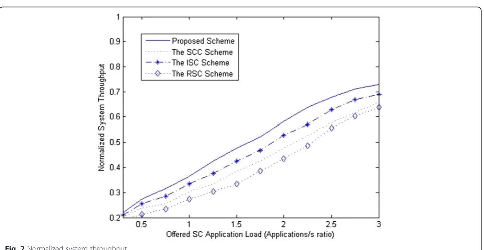 Fig. 2 Normalized system throughput