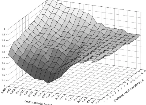 Figure 3. Optimal share of exploration as a function of turbulence and complexity 