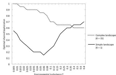 Figure 4. Optimal share of exploration as a function of environmental turbulence 