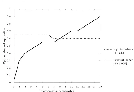 Figure 5. Optimal share of exploration as a function of environmental complexity 