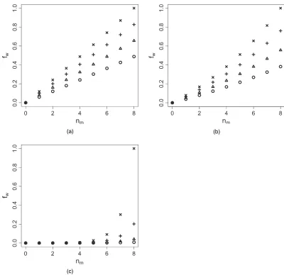 Fig. 4.Values of fw for several doses (�, 30 mg kg�1; 4, 40 mg kg�1; C, 50 mg kg�1; �, 60 mg kg�1)versus the number of maintenance doses and for three γ-values: (a) γ D2�10�4; (b) γ D0.002; (c) γ D0.02