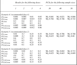 Table 2.Results for the last three scenarios in terms of the correct dose selection forsample sizes of 30, 40 and 50 neonates†