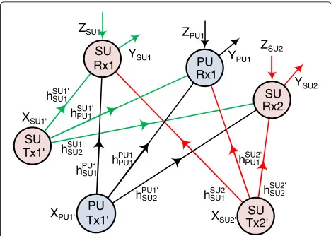 Fig. 3 Channel model for scenario of co-existing PUs and SUs