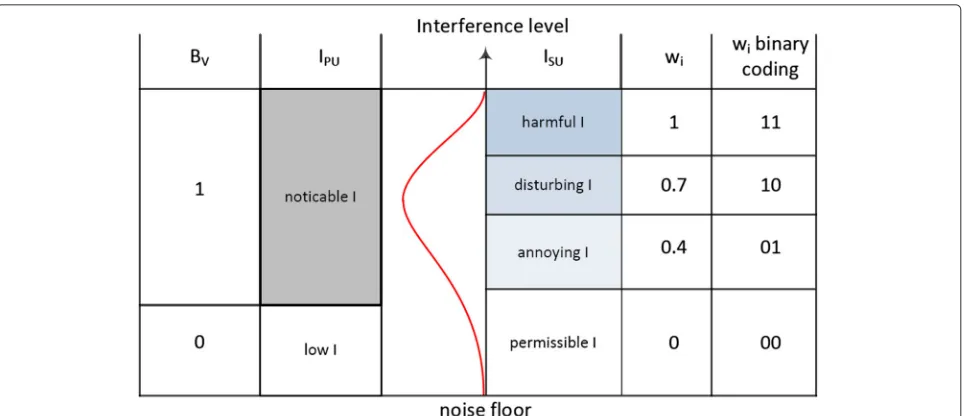 Fig. 4 Categorization of interference for FA in CR networks. The criteria for forming list of blocked channels is shown on the left side