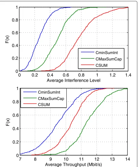 Fig. 7 Cumulative distribution functions of average interference leveland throughput (NoPU = 25, NoSU = 40, M = 15)
