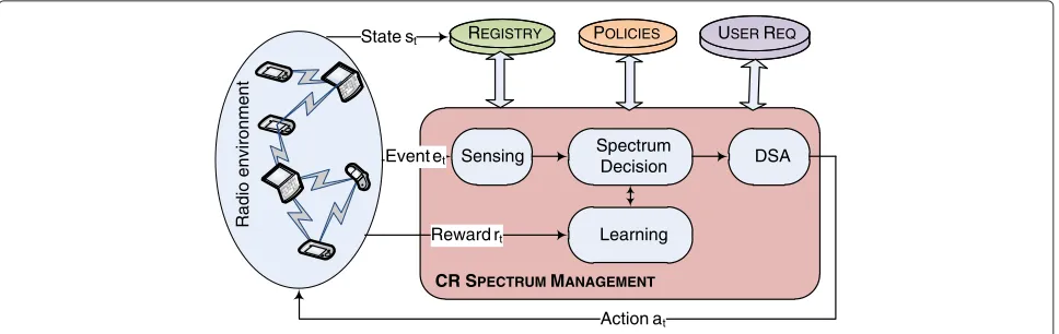 Fig. 1 CR spectrum management framework