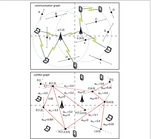 Fig. 2 Communication and conflict graph illustration. The figure shows example of dynamic spectrum access scenario with correspondingcommunication and conflict graph