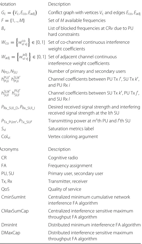 Table 2 Important notation and acronyms