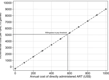 Fig 3. Threshold analysis for the annual cost of directly administered ART.