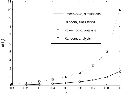 Figure 5: The average sojourn time (E(Ts)) versus λ