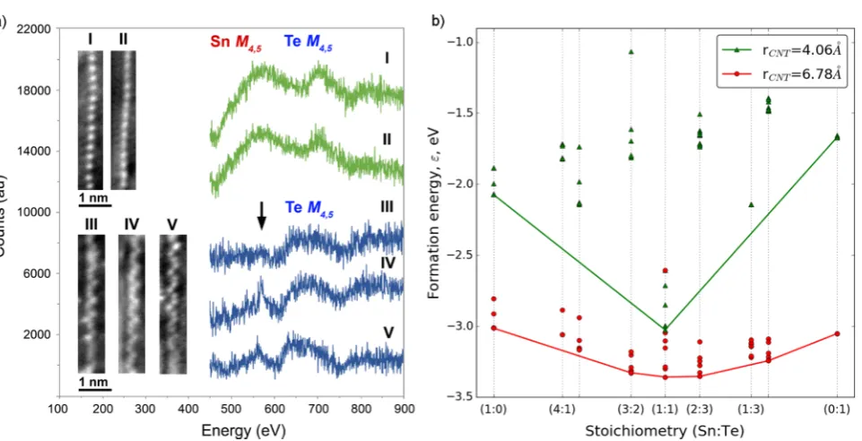 Figure 1. (a) EELS at the outmost electron shells (M-edge) in SnTe 1D atomic chains and Te coils encapsulated within SWCNTs