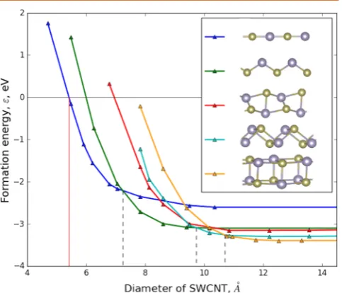 Figure 3. Evolution of the lowest energy structure as a function ofencapsulating SWCNT diameter
