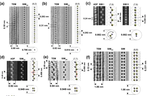 Figure 4. Evolution of the SnTe nanowire within SWCNTs of increasing diameters from a single-atom chain (a, b) to a zigzag chain viewed inplan view as indicated by the models and simulations (c) to a double-zigzag chain (d, e) and then a 2we have introduced atom column superposition and/or staggering with added × 2 rocksalt-like SnTe fragment (f).Some distortions, including asymmetric distortions, are evident in the experimental images in (d), (e), and (f) probably caused by thermolyticinteractions between the electron beam and the specimen similar to those reported for SnSe.22 To reproduce these eﬀects in the simulations, “virtual” atoms to reproduce the blur in two directions, asindicated by the small red arrows in the corresponding models on the LHS atoms (d) or the RHS atoms (e) (key: TEM = 80 kV aberration-corrected TEM image; SIMGN = multislice TEM or ADF image simulation with 15% Gaussian noise added; ADF = aberration-correctedannular dark ﬁeld STEM image; SIM = multislice ADF image simulation (no noise); SWCNT conformations indicated by integers inparentheses).