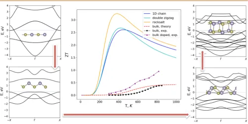 Figure 5. Electronic population on the outermost p- and d-orbitals of Sn and Te and the partial density of states (PDOS) in encapsulatednanowires within SWCNTs of increasing diameter (in the direction of the arrow)