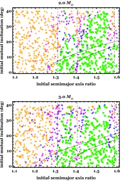 Figure 1.Full-lifetime (14 Gyr) simulations of two 1axes ratio limits (but external to global chaos from resonance overlap boundary, here near the 3:2 commensurability).global stability studies when the planets are away from strong mean-motion commensurabi