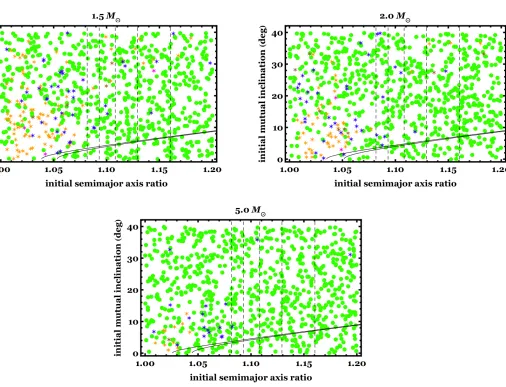 Figure 2. Same as Fig. 1, except for Earth-mass planets and highlighted mean motion commensurabilities of, from left to right, 9:8,8:7, 7:6, 6:5 and 5:4