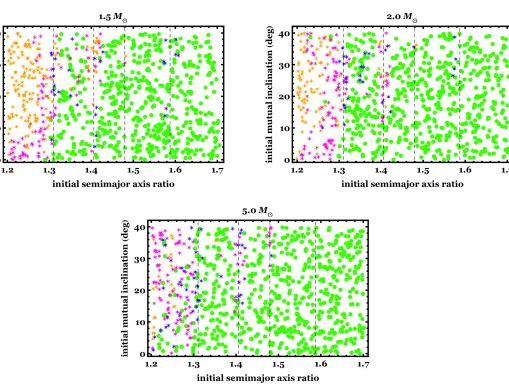 Figure 3.Same as Fig. 2, except for two unequal-mass planets (an inner Jupiter and an outer Earth) and highlighted mean motioncommensurabilities of, from left to right, 3:2, 5:3, 9:5 and 2:1
