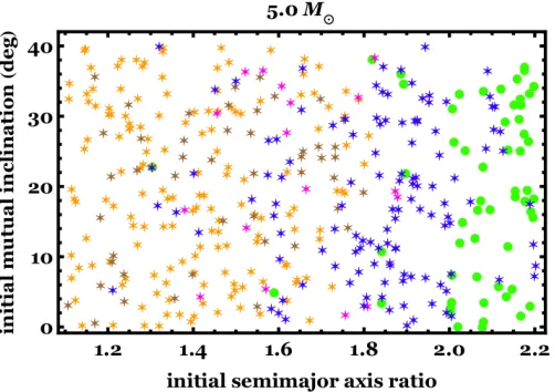 Figure 4. Same as Fig. 1, except the outer planet’s orbit is giventhe stability boundaries is more evident in this plot, it reinforcesan initial eccentricity of 0.3