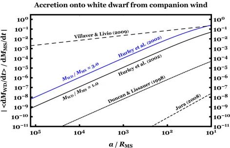 Figure 1. The amount of white dwarf pollution arising from thewhich of equations (12)-(15) have been plotted for each line, andthe colours represent the given binary mass ratio