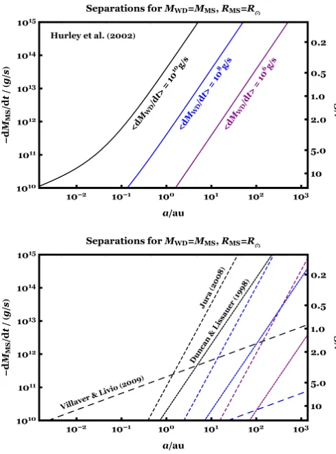 Figure 2. The relation between stellar wind mass loss rate (leftplot is simply a special case of equation (12) and the Hurley etal