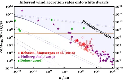 Figure 3. Inferred accretion rates onto white dwarfs from main sequence companion winds from three samples: Holberg et al