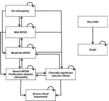 Fig 1. Model schematic. The arrows indicate the permitted movement between the health states.NPDR = non-proliferative diabetic retinopathy.