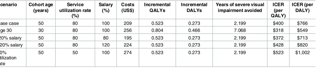 Table 3. Estimated costs, clinical outcomes, and ICERs per diabetic patient screened and treated with laser, if indicated, in each scenario.