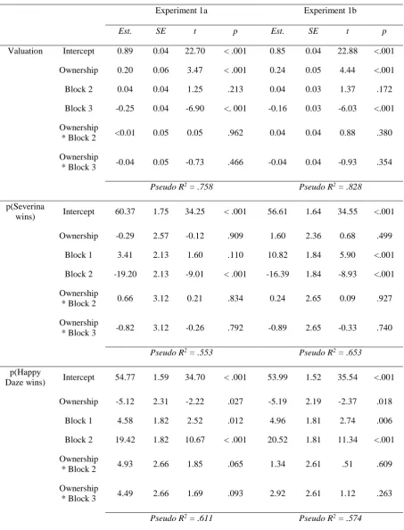 Table 1. The effect of ownership status and block on valuation and probability judgments