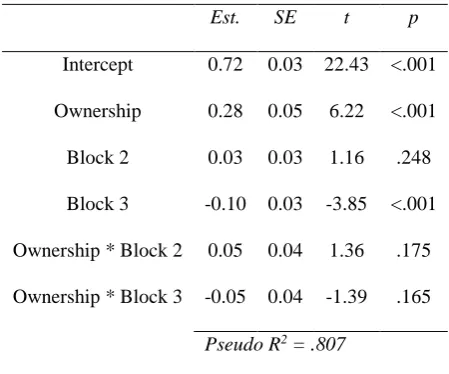 Table 2. The effect of ownership status and block on valuation in Experiment 2. 