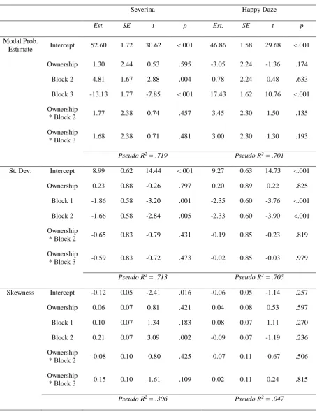 Table 3. The effect of ownership status and block on valuation and probability judgments in Experiment 2
