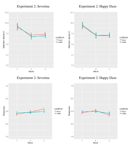 Figure 3. Standard deviation (top panel) and skewness (bottom panel) of probability estimates 