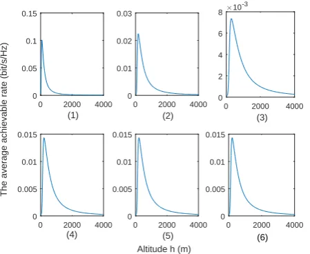 Figure 2Illustration of the non-convexity of ¯−rapiin terms of h based on the simulationsetting in Section 4, where we consider K = 6 IoT devices and assume v = 2m/s, δ 2 =65dBm, T = 200s, pi = 0.01W, ∀i.