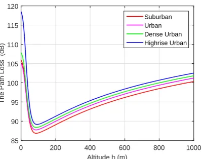 Figure 3The path loss (dB) versus different altitude h in the different prop-agation environment for one IoT device