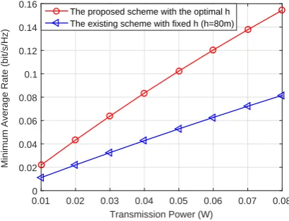 Figure 5The minimum average rate versus different ﬂying periods in thedifferent urban environment