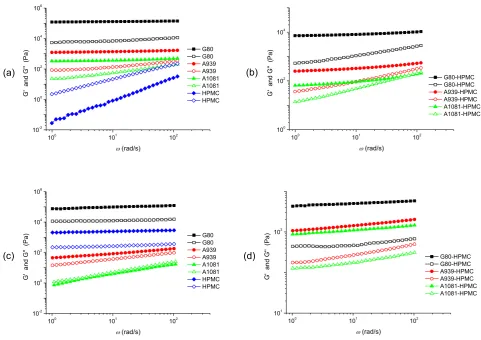 Fig. 4. Storage modulus (G′) and loss modulus (G″) vs. frequency curves for HPMC, HPSs with 