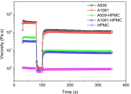 Fig. 5. Three-interval thixotropic curves for the solution of HPMC, HPSs with different MSs, and 