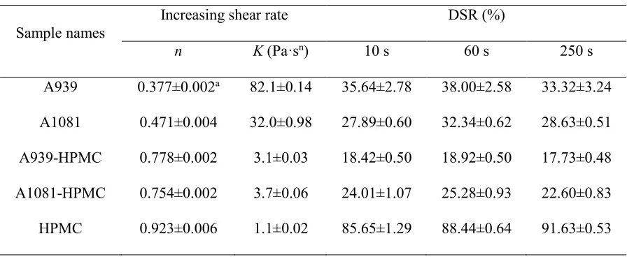 Table 1.  Flow behavior index (n), fluid consistency index (K) during increasing shear rate and the degree of structural recovery (DSR) after a certain 