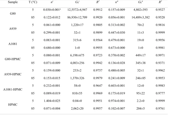 Table 2.  n′, n″, G0′ and G0″ for the solution of HPMC, HPSs with different MSs, and HPMC/HPS blends with the different HPSs at 5 °C and 85 °C as 