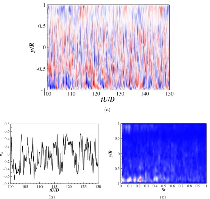 Figure 10: (a) 2D contour of horizontal (umetry atnegative ﬂuctuation. (b) Time variation of horizontal velocity ﬂuctuations atx) velocity ﬂuctuations along the axis of sym- s/D = 1
