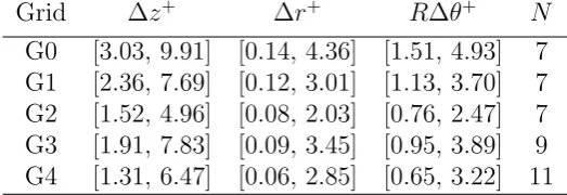Table 1: Simulation parameters of the turbulent 90◦ bend pipe ﬂow DNS.