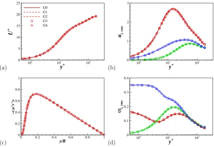 Figure 1: Comparison of (a) mean velocity, (b) rms of the velocity ﬂuctuations, (c)Reynolds shear stress, and (d) rms of the vorticity ﬂuctuations with ﬁve grid resolutionsused